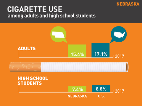 Cigarette use in Nebraska graph