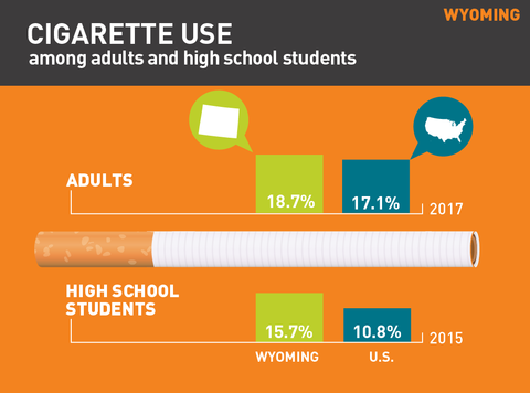 Cigarette use in Wyoming graph