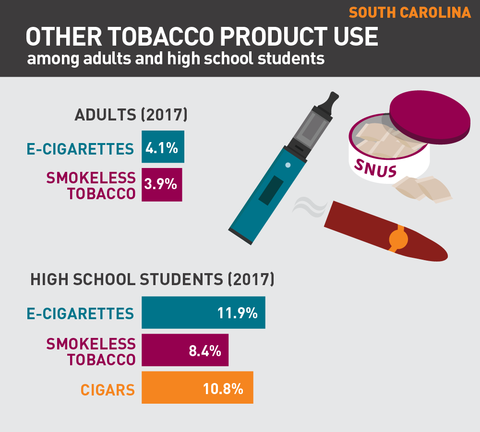 Other tobacco product use in South Carolina graph