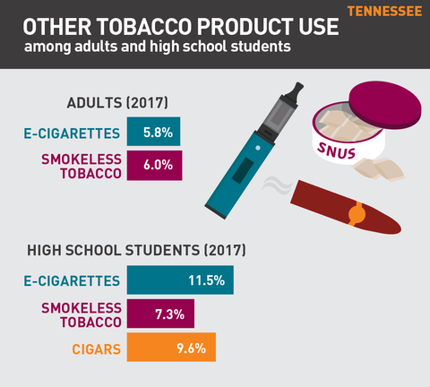 Other tobacco product use in Tennessee graph