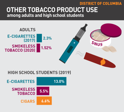 2021 Vaping rates in Washington DC