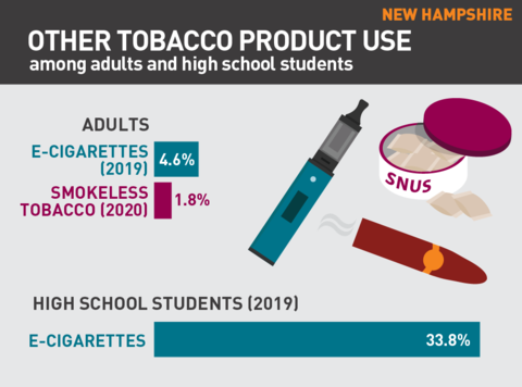 2021 Vaping rates in New Hampshire
