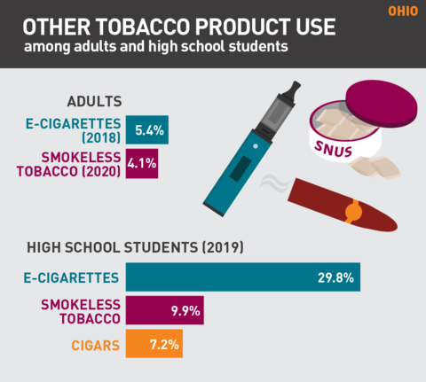 2021 Vaping rates in Ohio