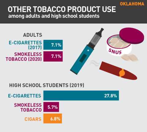 2021 Vaping rates in Oklahoma