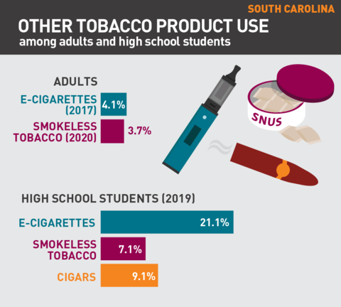 2021 Vaping rates in South Carolina