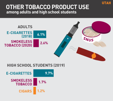 2021 Vaping rates in Utah