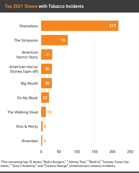 Top 2021 shows with tobacco incidents