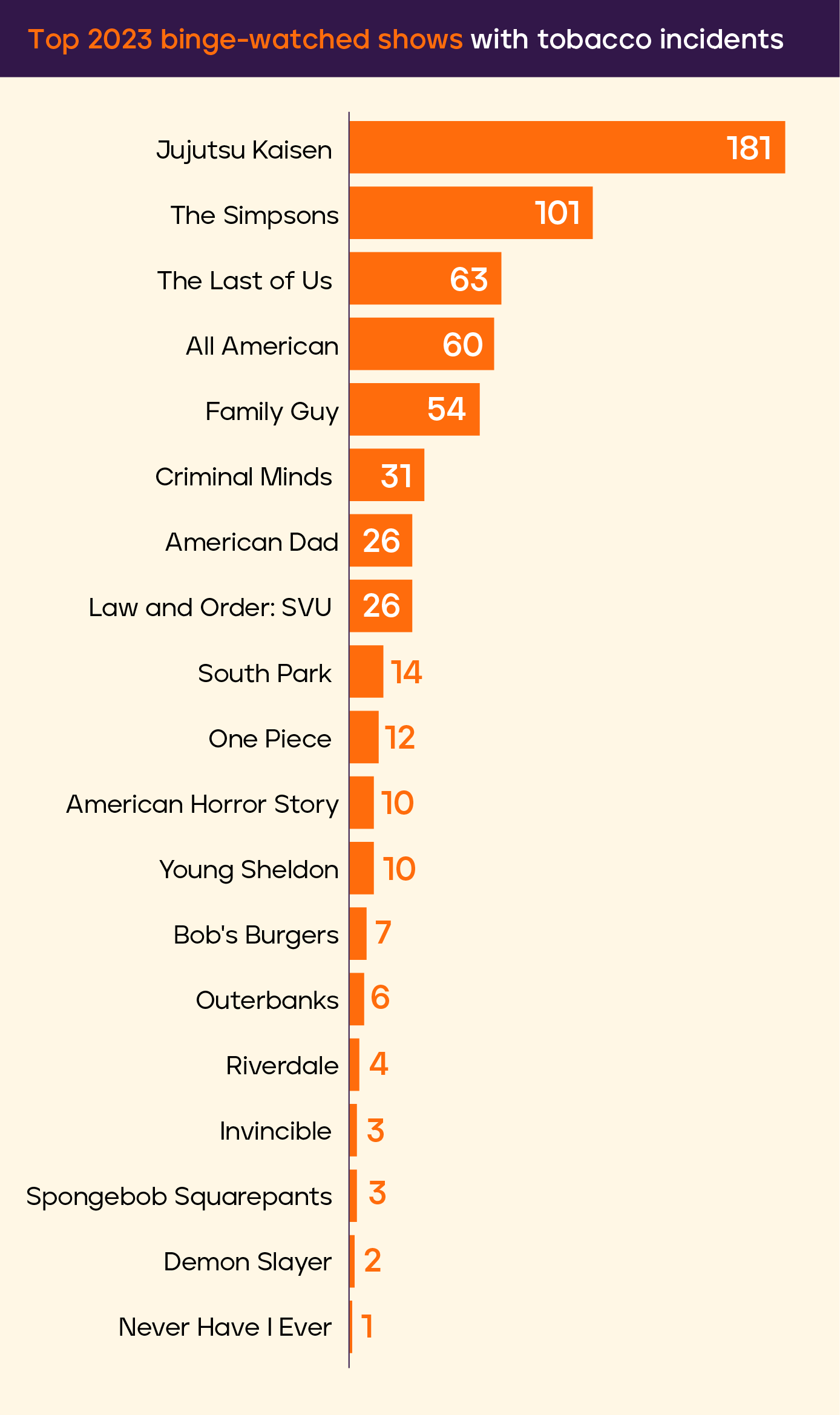 Top 2023 binge-watched shows with tobacco