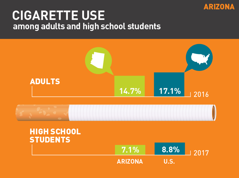 Arizona cigarette use among adults and high school students