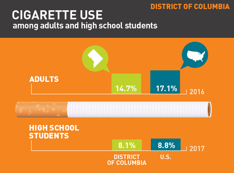 District of Columbia cigarette use among adults and high school students