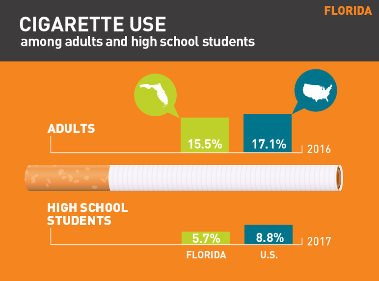Florida cigarette use among adults and high school students