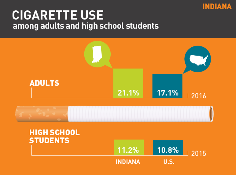Indiana cigarette use among adults and high school students