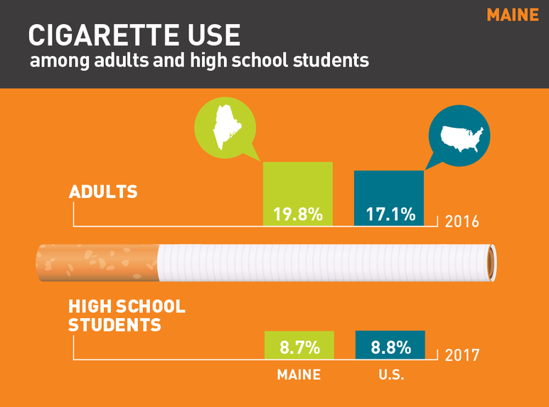 Maine cigarette use among adults and high school students