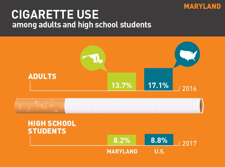 Maryland cigarette use among adults and high school students