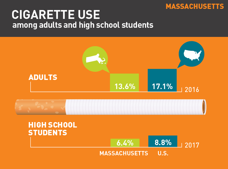 Massachusetts cigarette use among adults and high school students