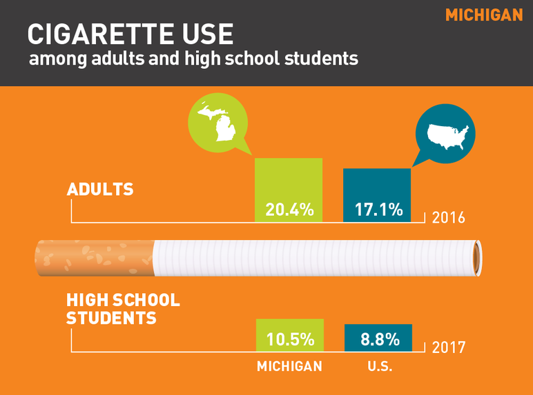 Michigan cigarette use among adults and high school students