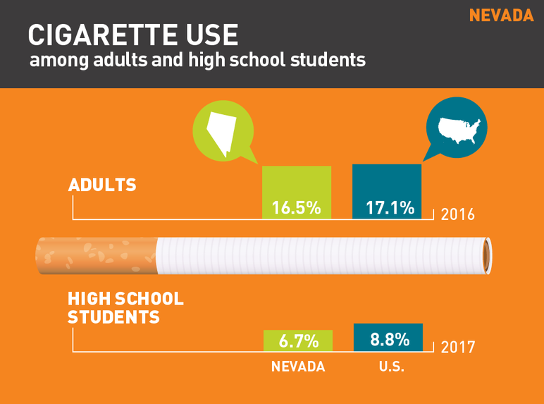Nevada cigarette use among adults and high school students
