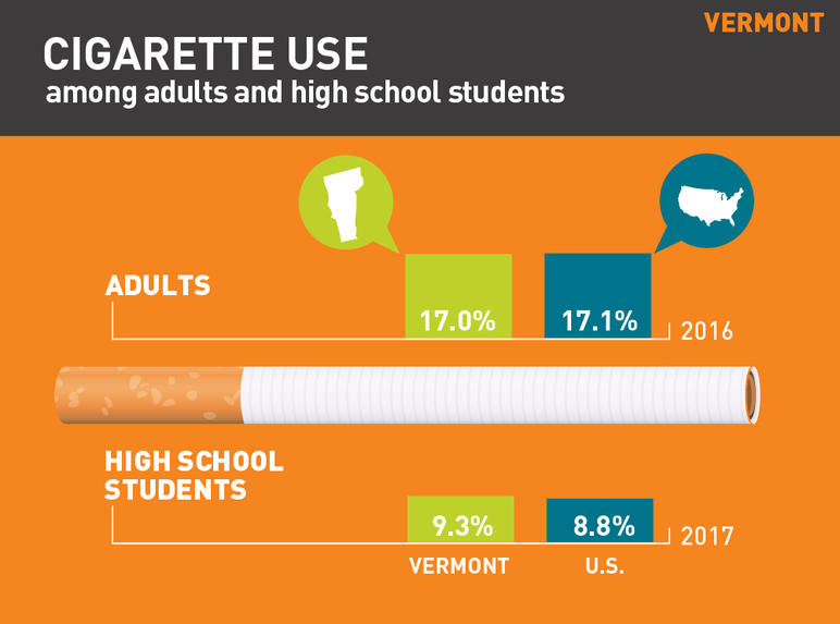 Vermont cigarette use among adults and high school students
