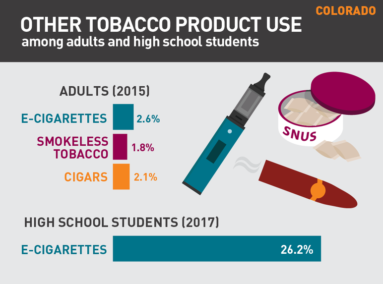 Colorado other tobacco product use among adults and high school students