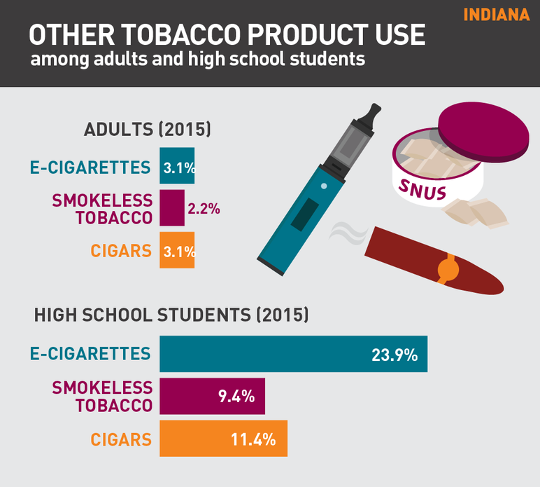 Indiana other tobacco product use among adults and high school students