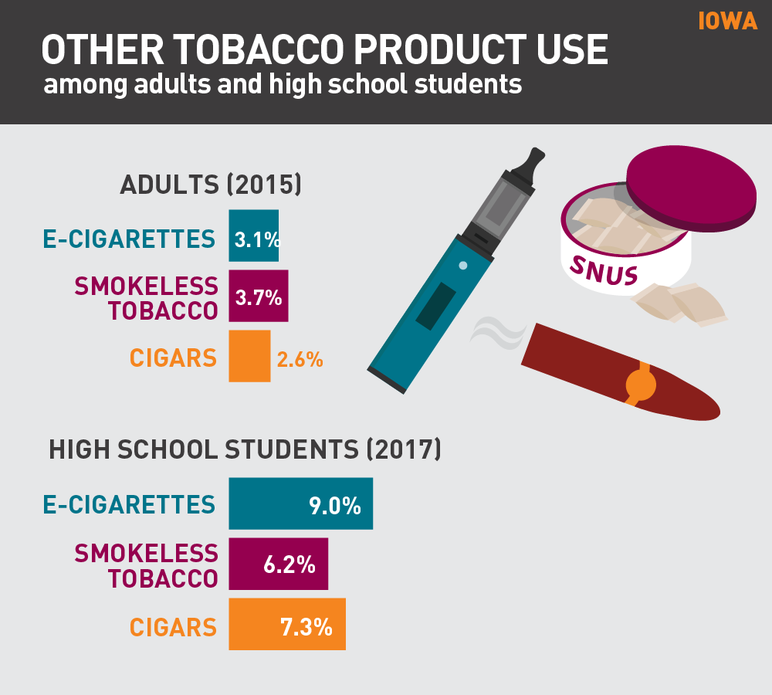 Iowa other tobacco product use among adults and high school students
