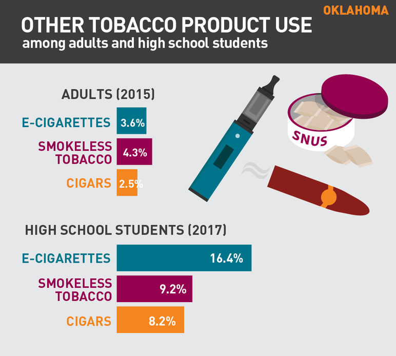 Oklahoma other tobacco product use among adults and high school students