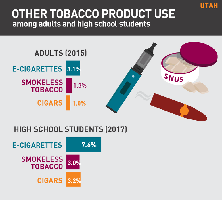 Utah other tobacco product use among adults and high school students